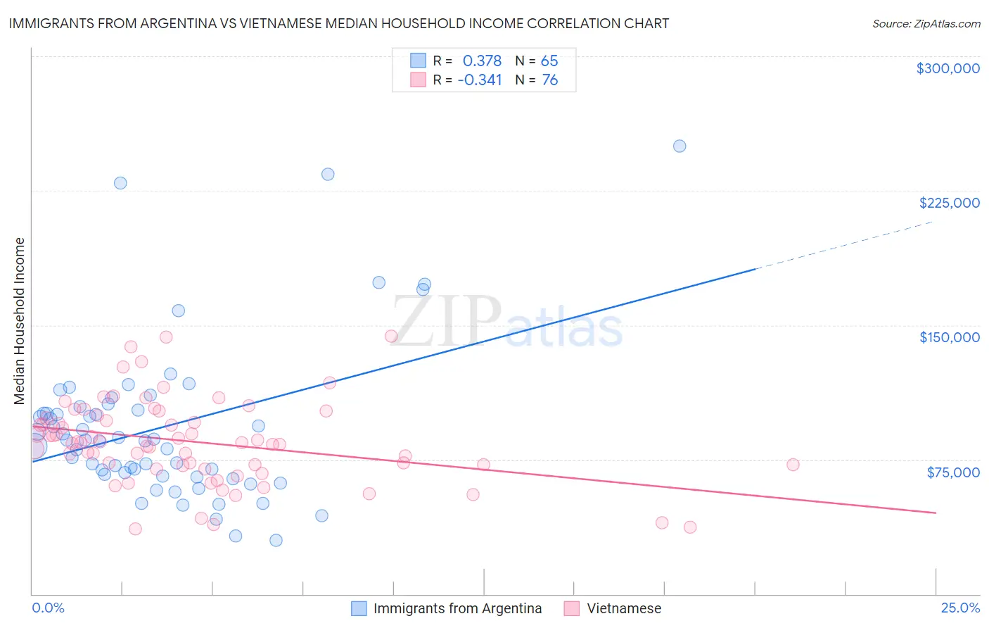 Immigrants from Argentina vs Vietnamese Median Household Income