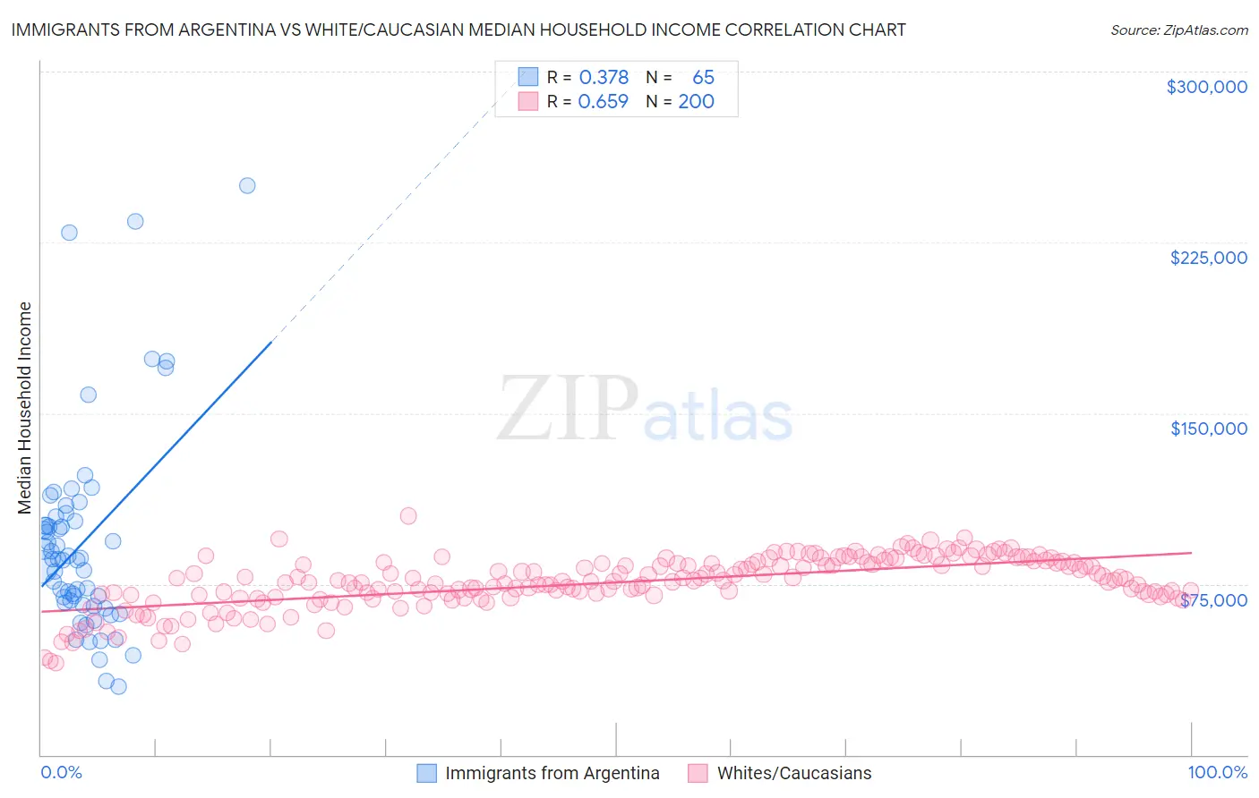 Immigrants from Argentina vs White/Caucasian Median Household Income