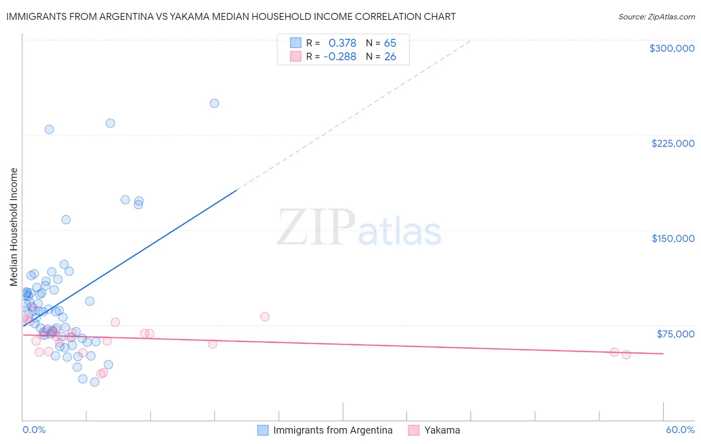 Immigrants from Argentina vs Yakama Median Household Income