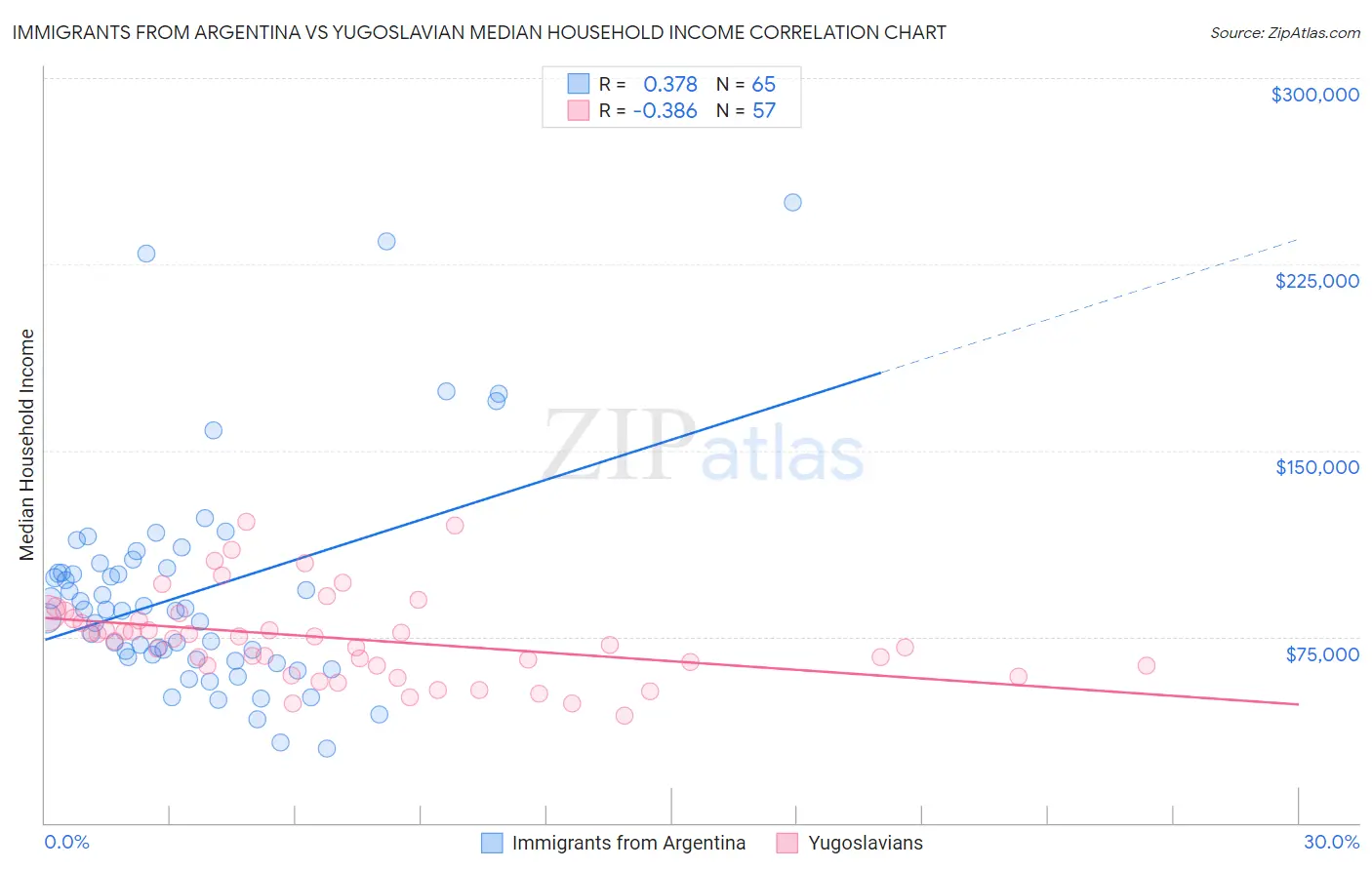 Immigrants from Argentina vs Yugoslavian Median Household Income