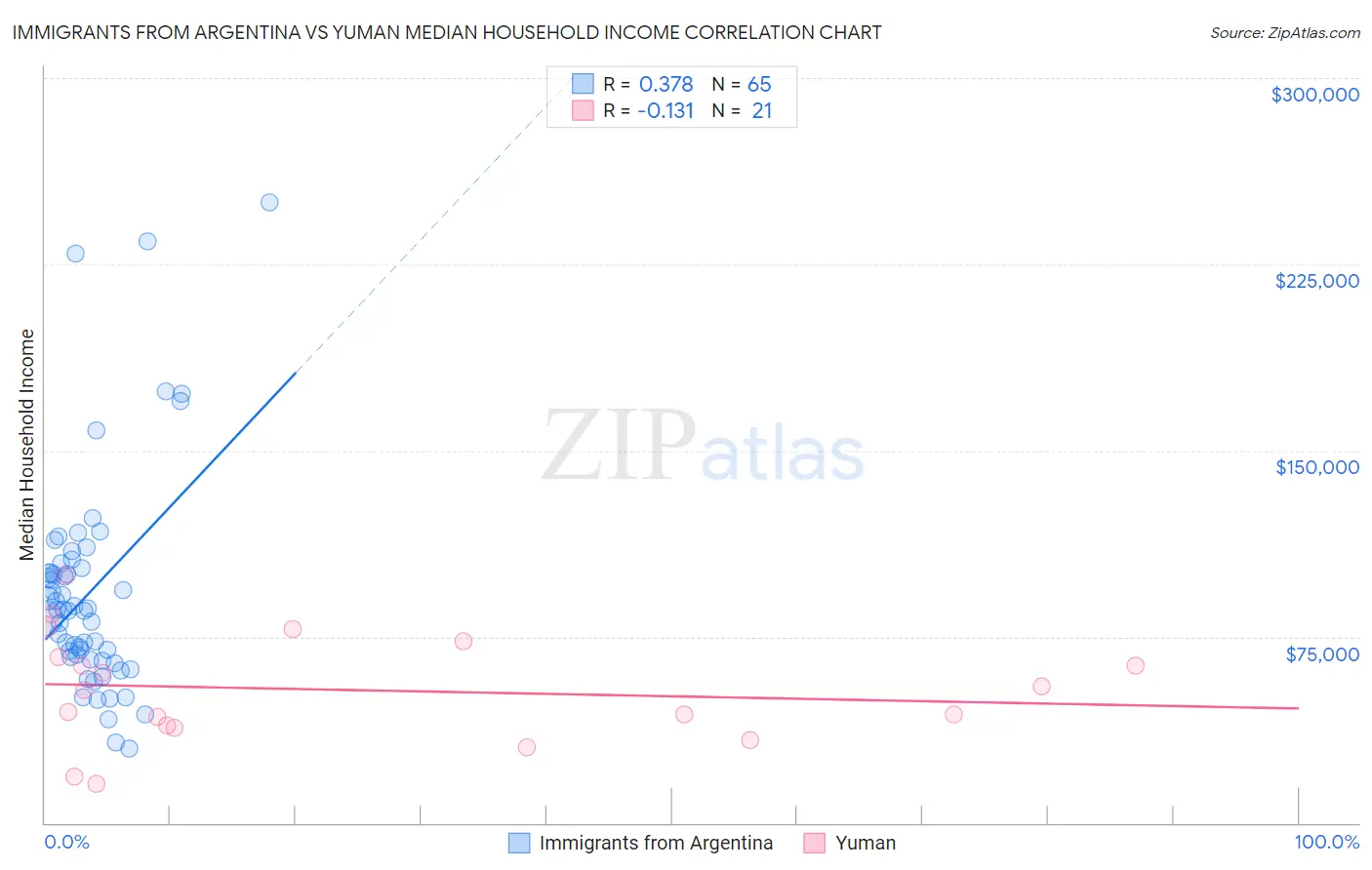 Immigrants from Argentina vs Yuman Median Household Income