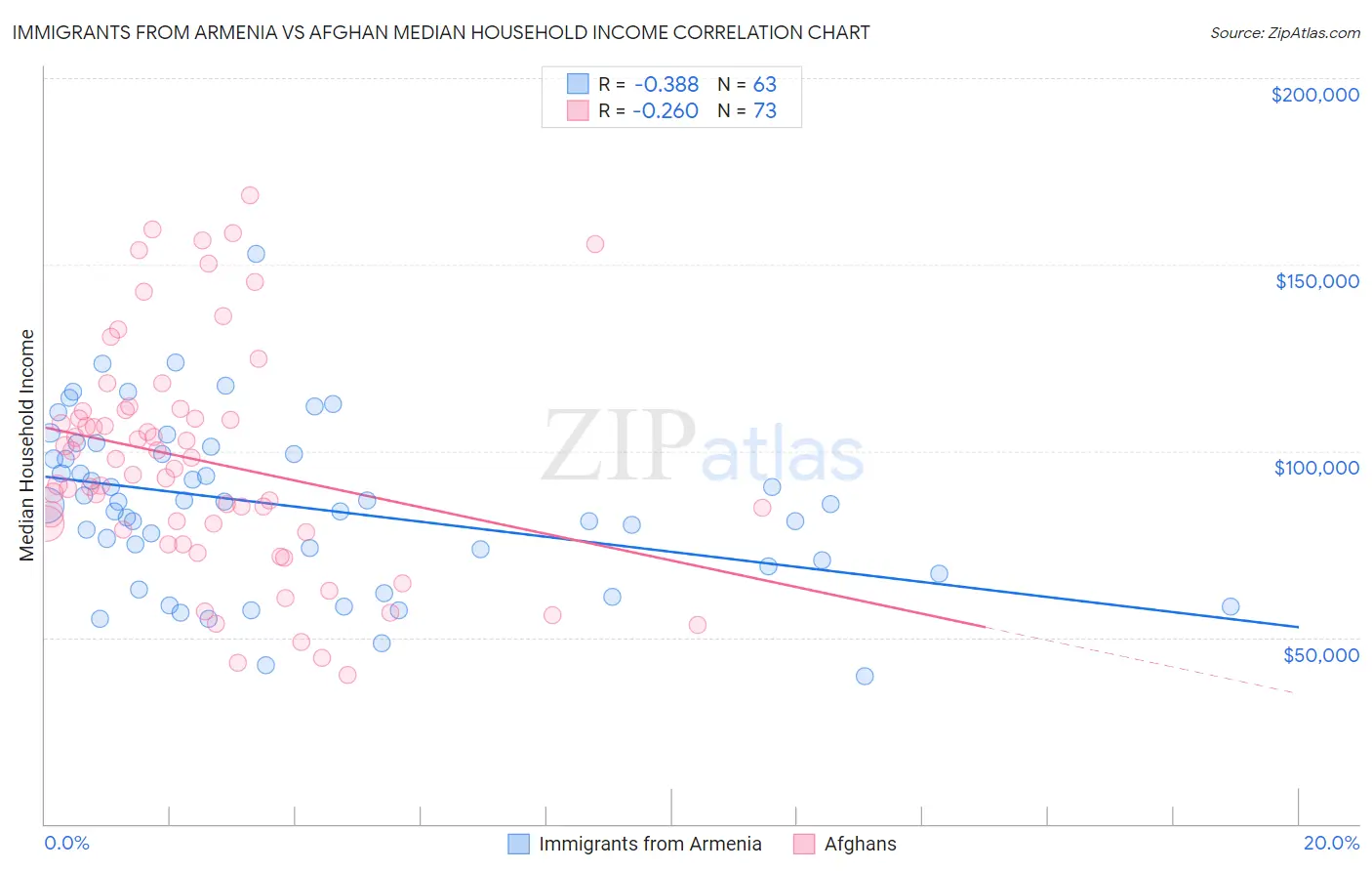 Immigrants from Armenia vs Afghan Median Household Income