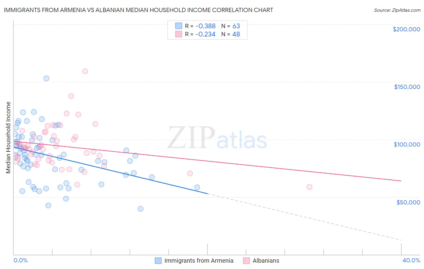 Immigrants from Armenia vs Albanian Median Household Income