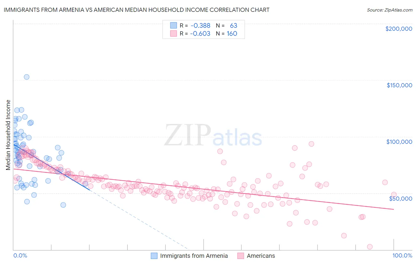 Immigrants from Armenia vs American Median Household Income