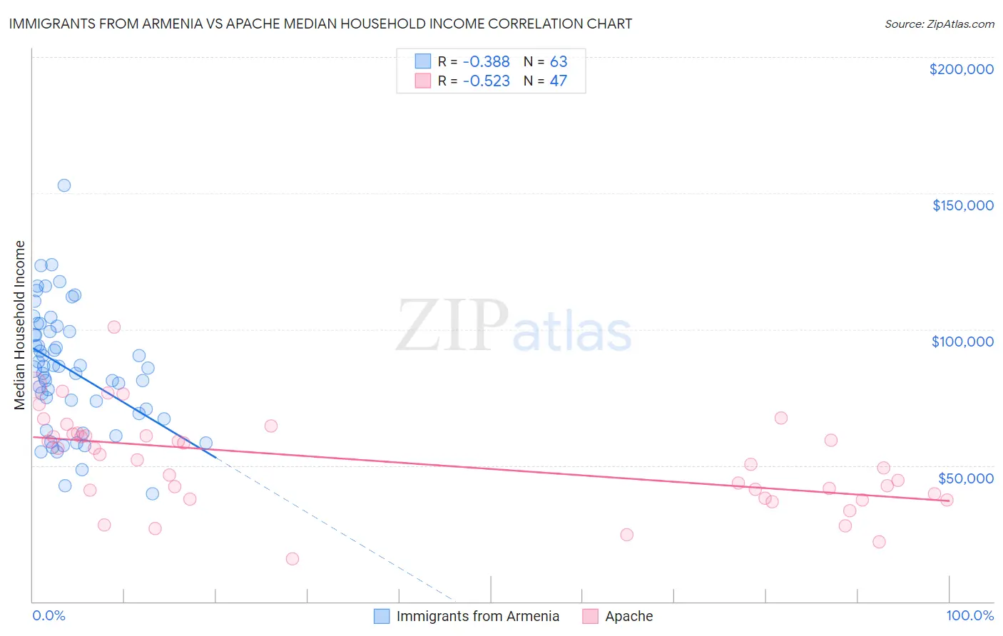 Immigrants from Armenia vs Apache Median Household Income
