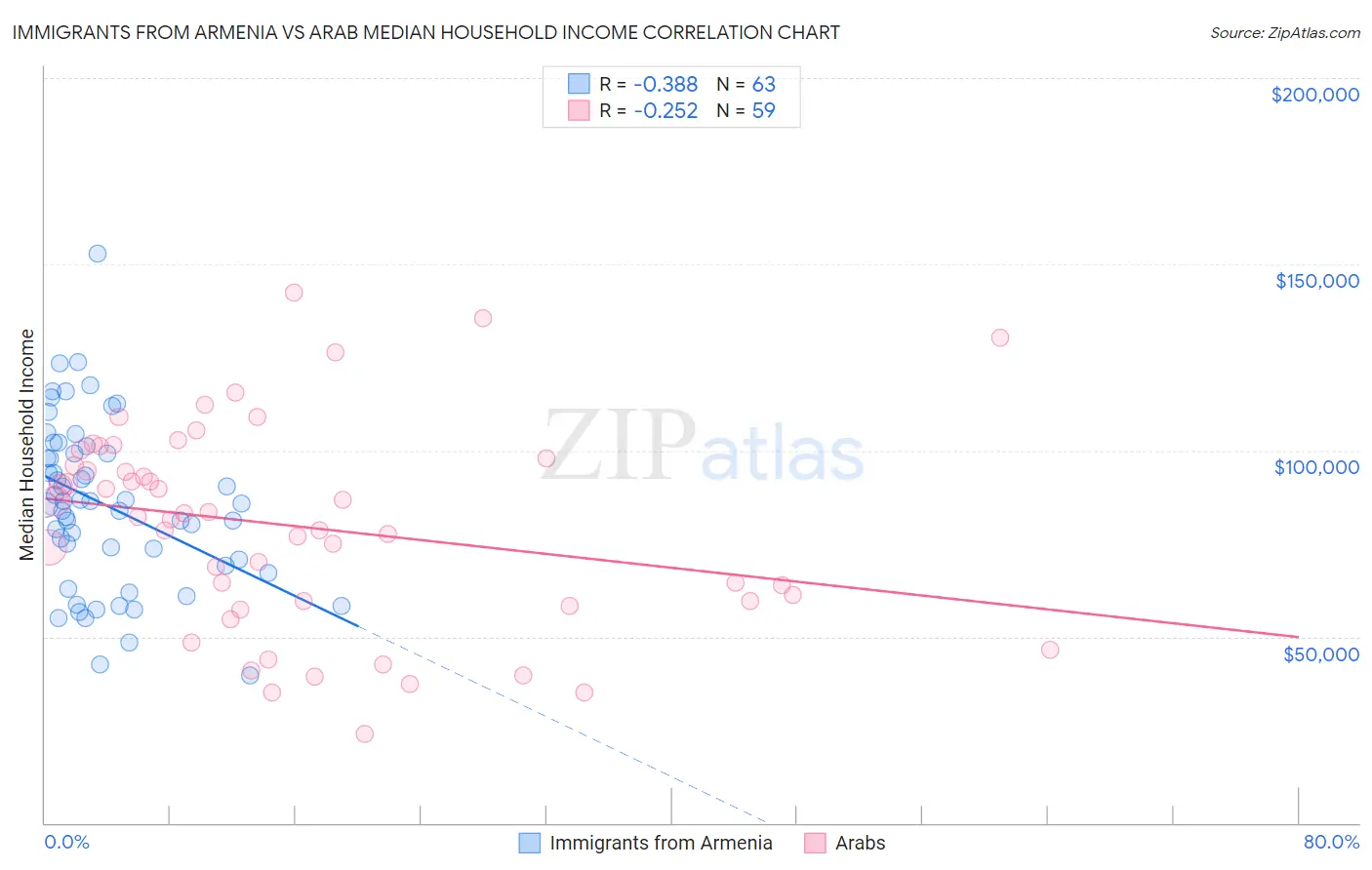 Immigrants from Armenia vs Arab Median Household Income
