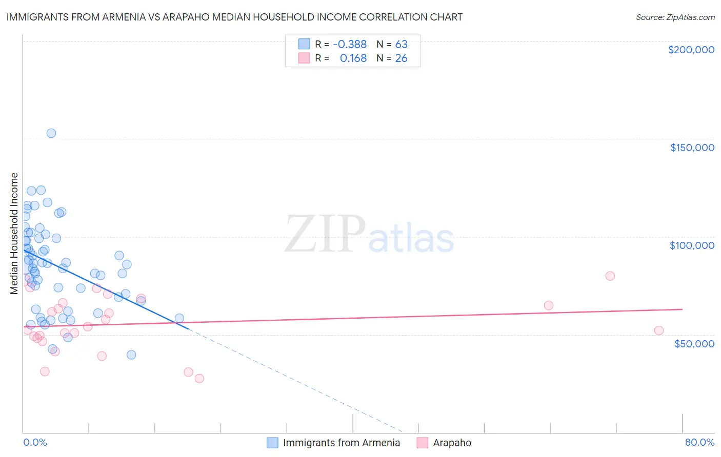 Immigrants from Armenia vs Arapaho Median Household Income
