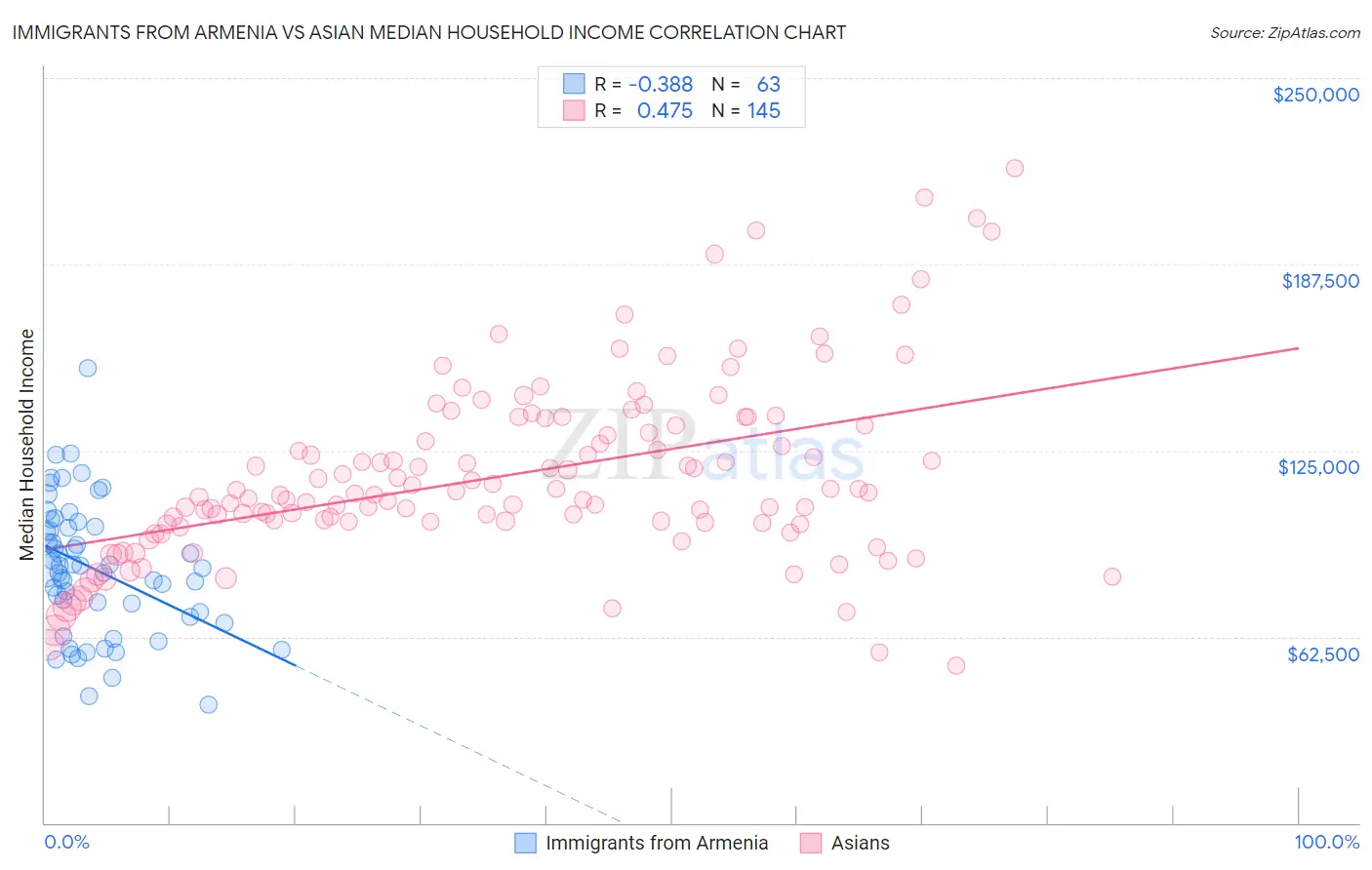 Immigrants from Armenia vs Asian Median Household Income