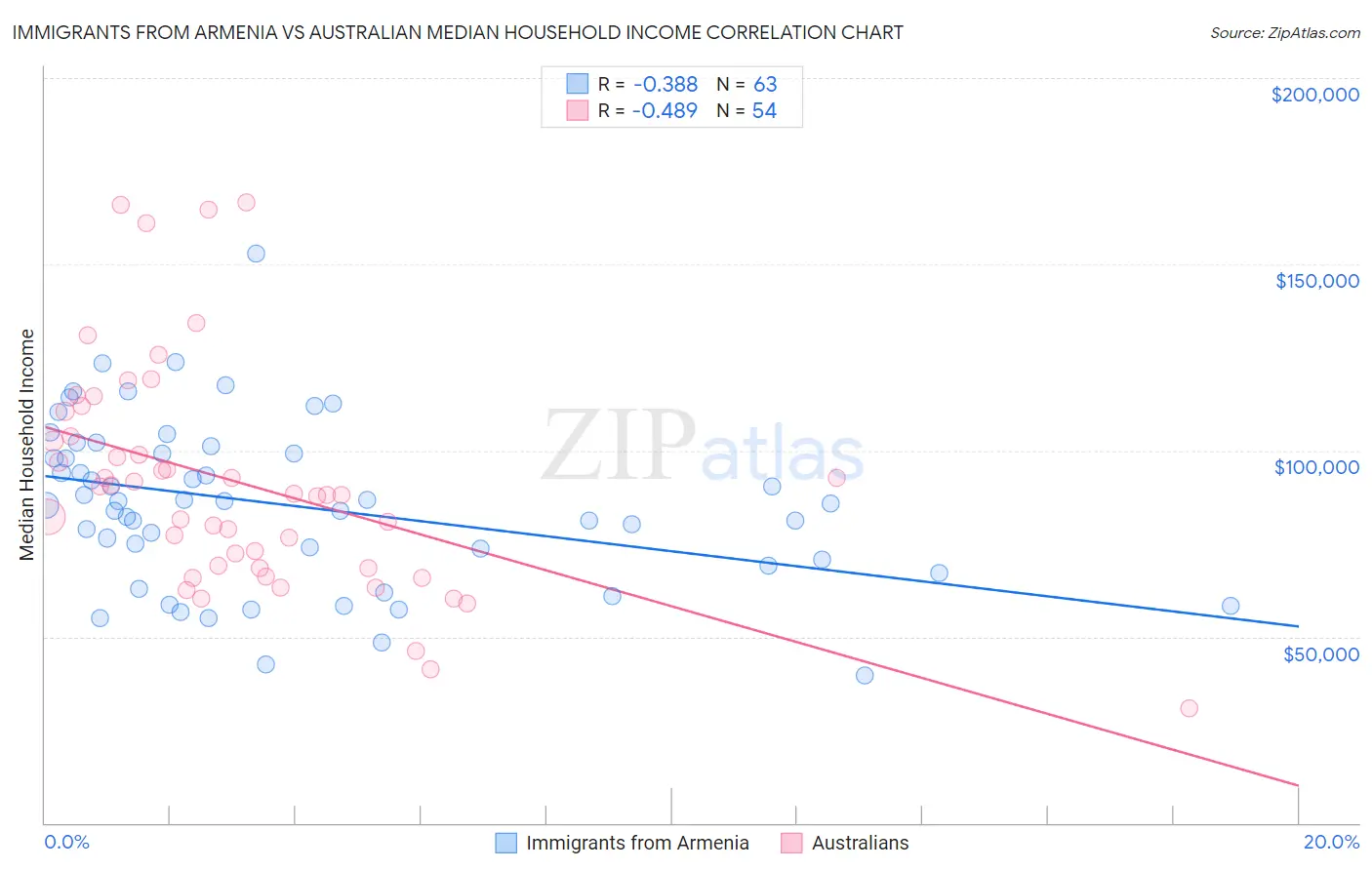 Immigrants from Armenia vs Australian Median Household Income
