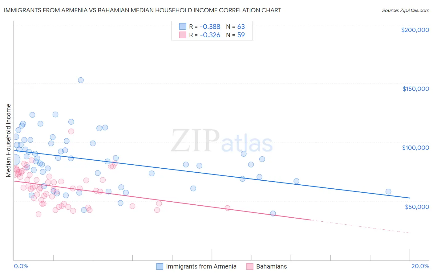 Immigrants from Armenia vs Bahamian Median Household Income