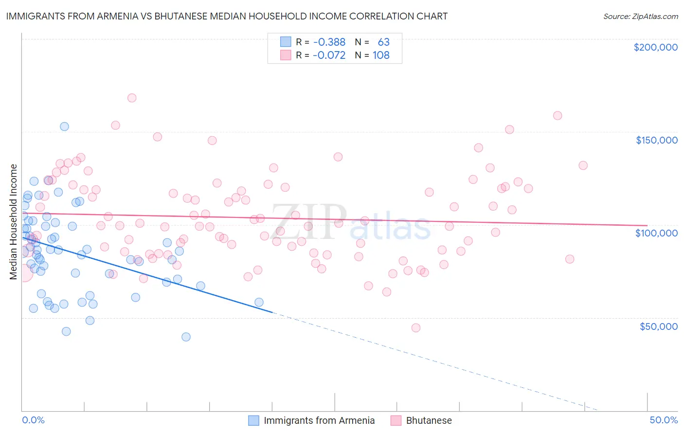 Immigrants from Armenia vs Bhutanese Median Household Income