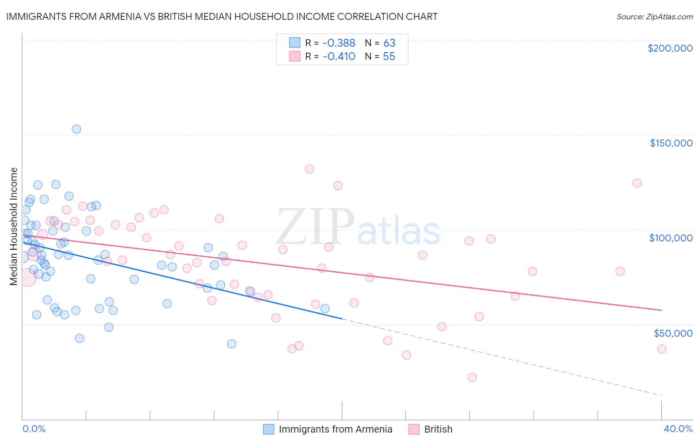 Immigrants from Armenia vs British Median Household Income