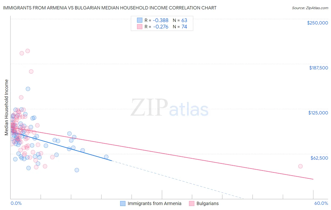 Immigrants from Armenia vs Bulgarian Median Household Income