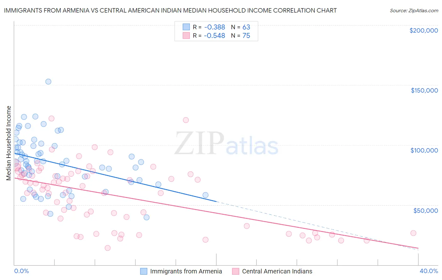 Immigrants from Armenia vs Central American Indian Median Household Income