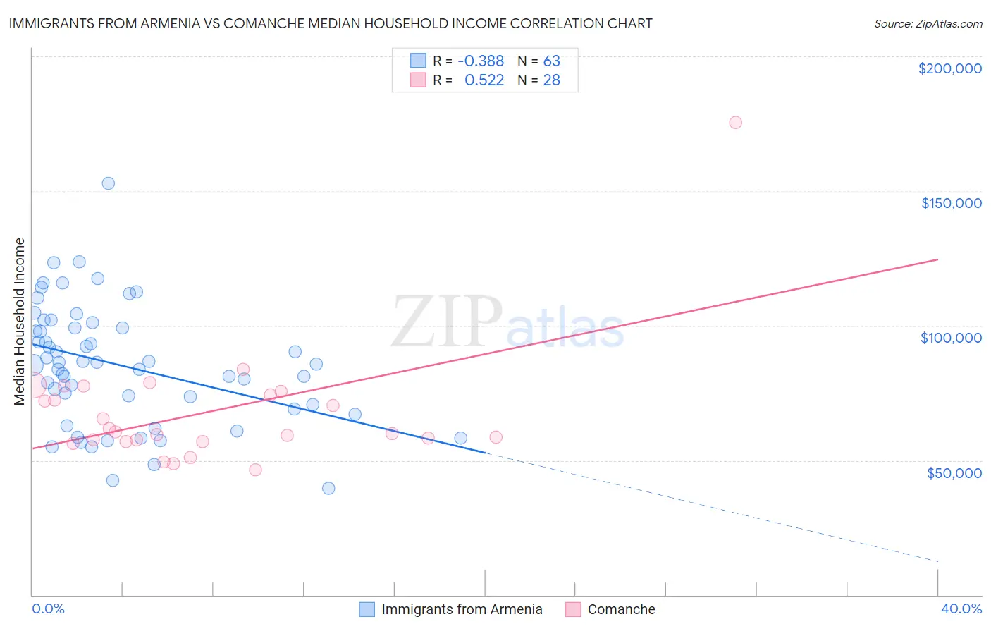 Immigrants from Armenia vs Comanche Median Household Income