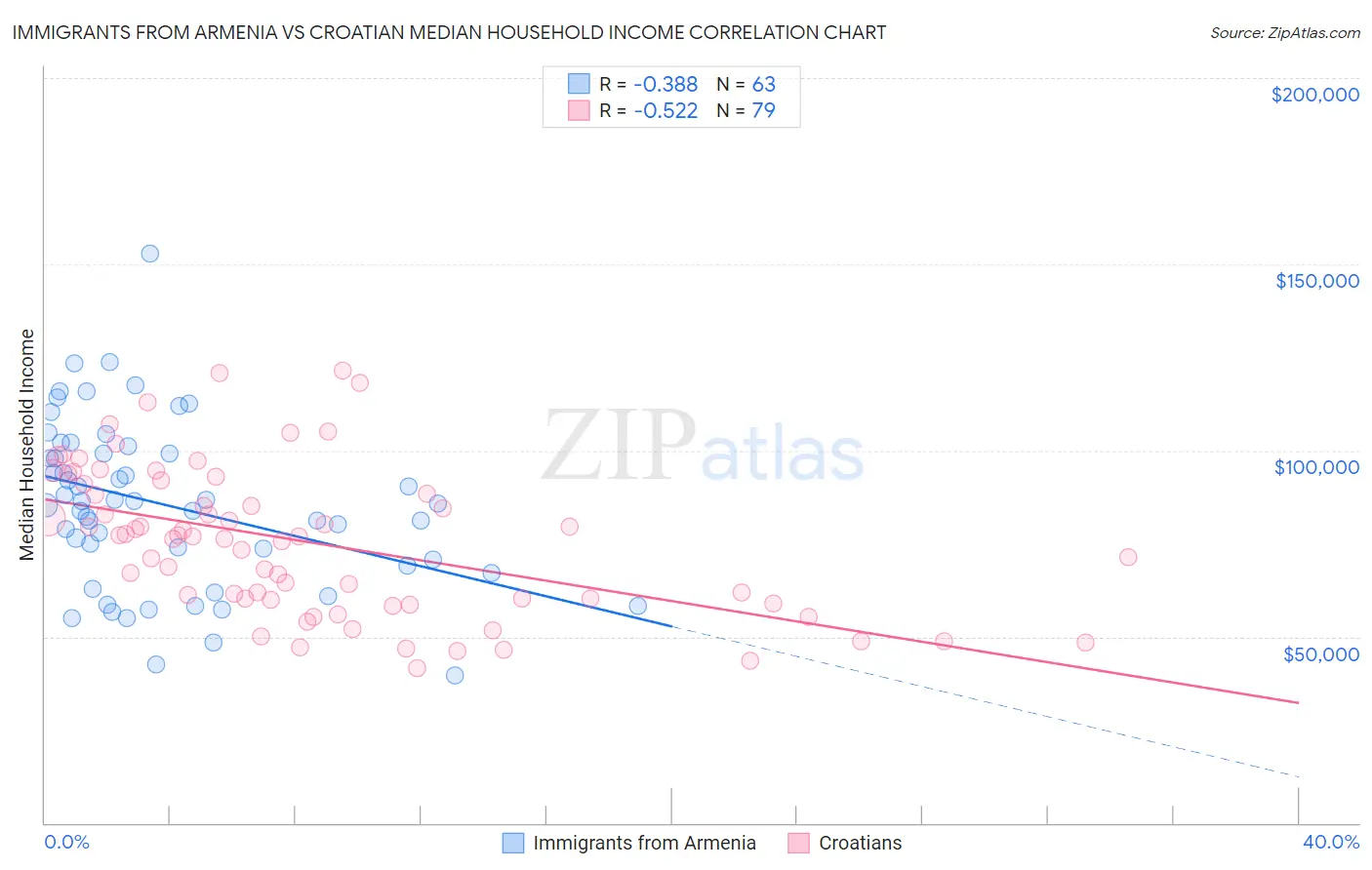 Immigrants from Armenia vs Croatian Median Household Income