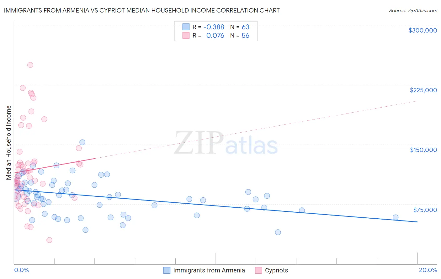 Immigrants from Armenia vs Cypriot Median Household Income