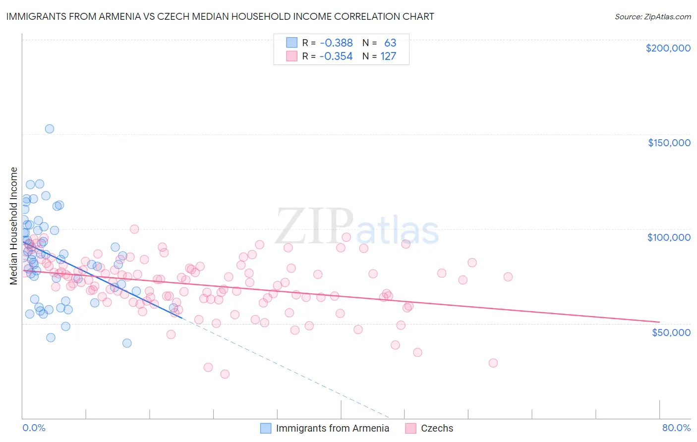 Immigrants from Armenia vs Czech Median Household Income