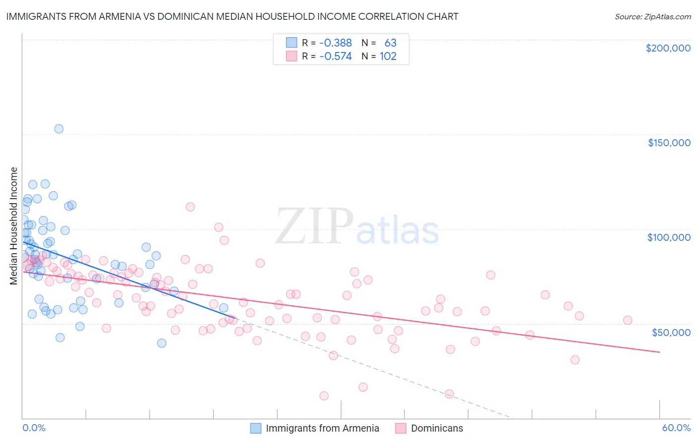 Immigrants from Armenia vs Dominican Median Household Income