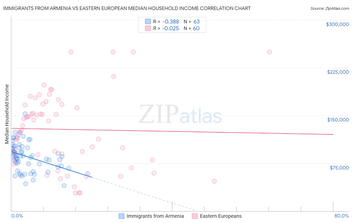 Immigrants from Armenia vs Eastern European Median Household Income