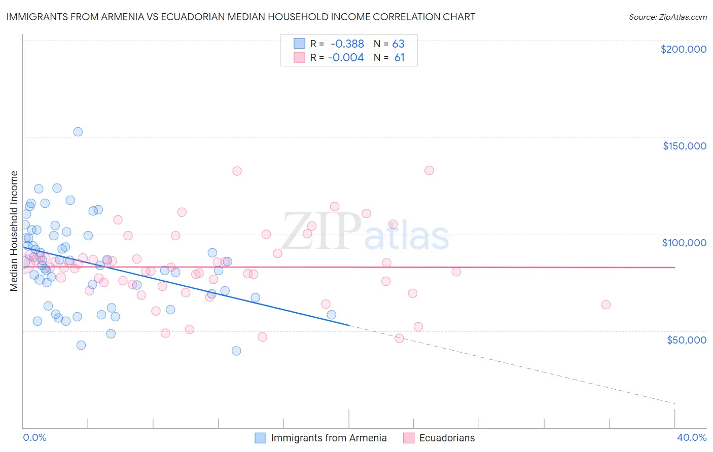 Immigrants from Armenia vs Ecuadorian Median Household Income
