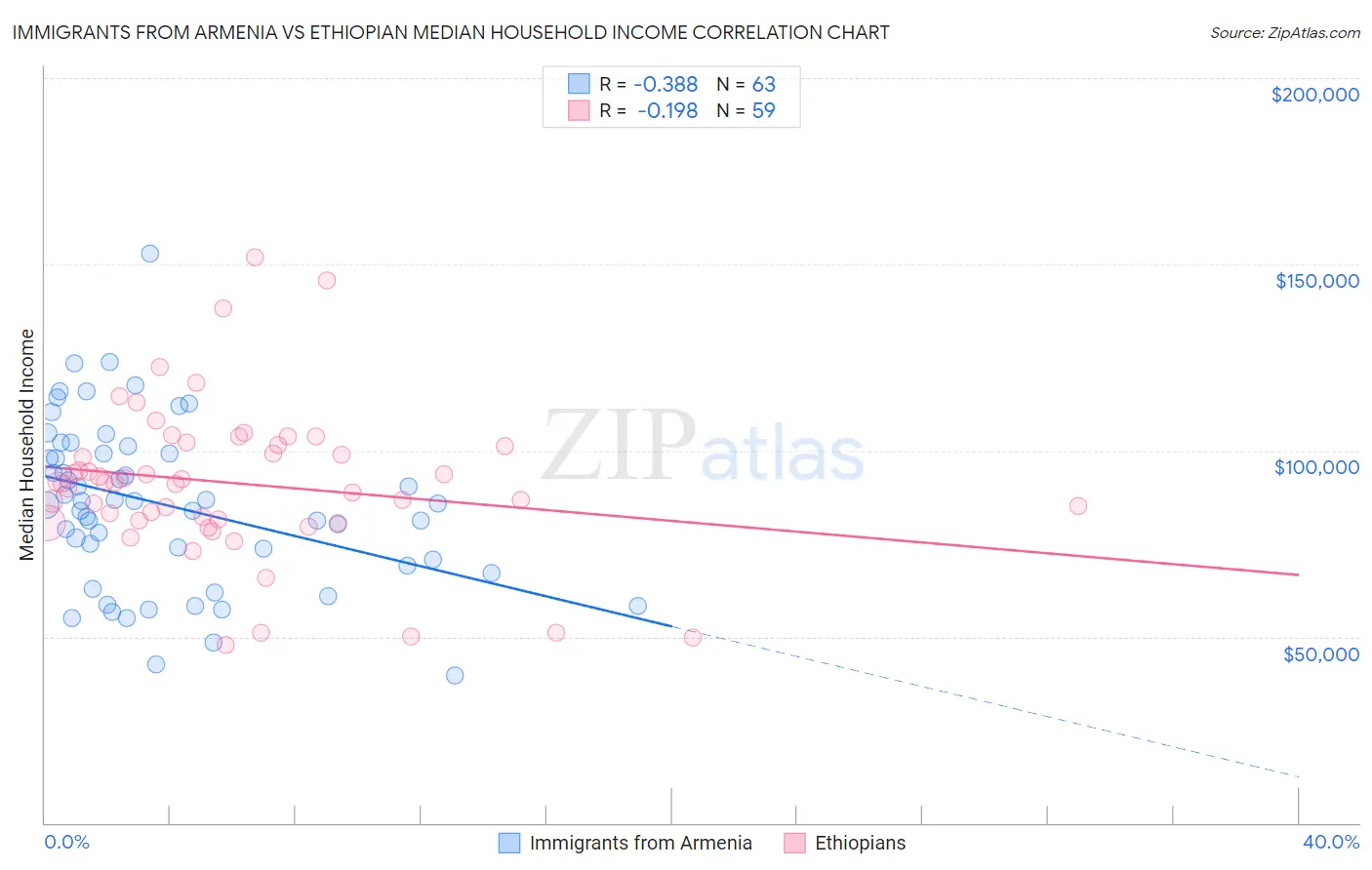 Immigrants from Armenia vs Ethiopian Median Household Income