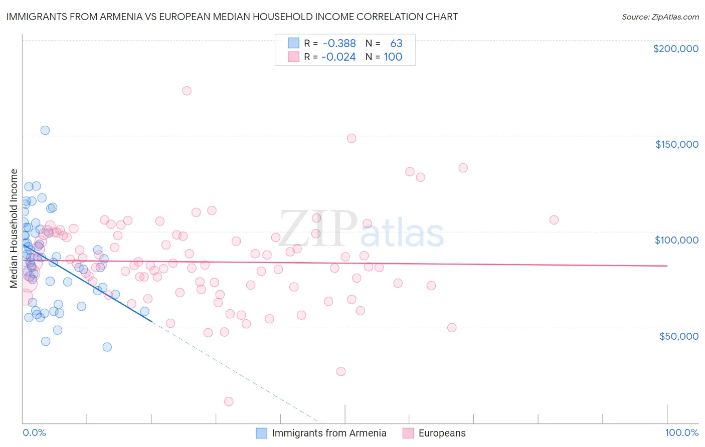 Immigrants from Armenia vs European Median Household Income