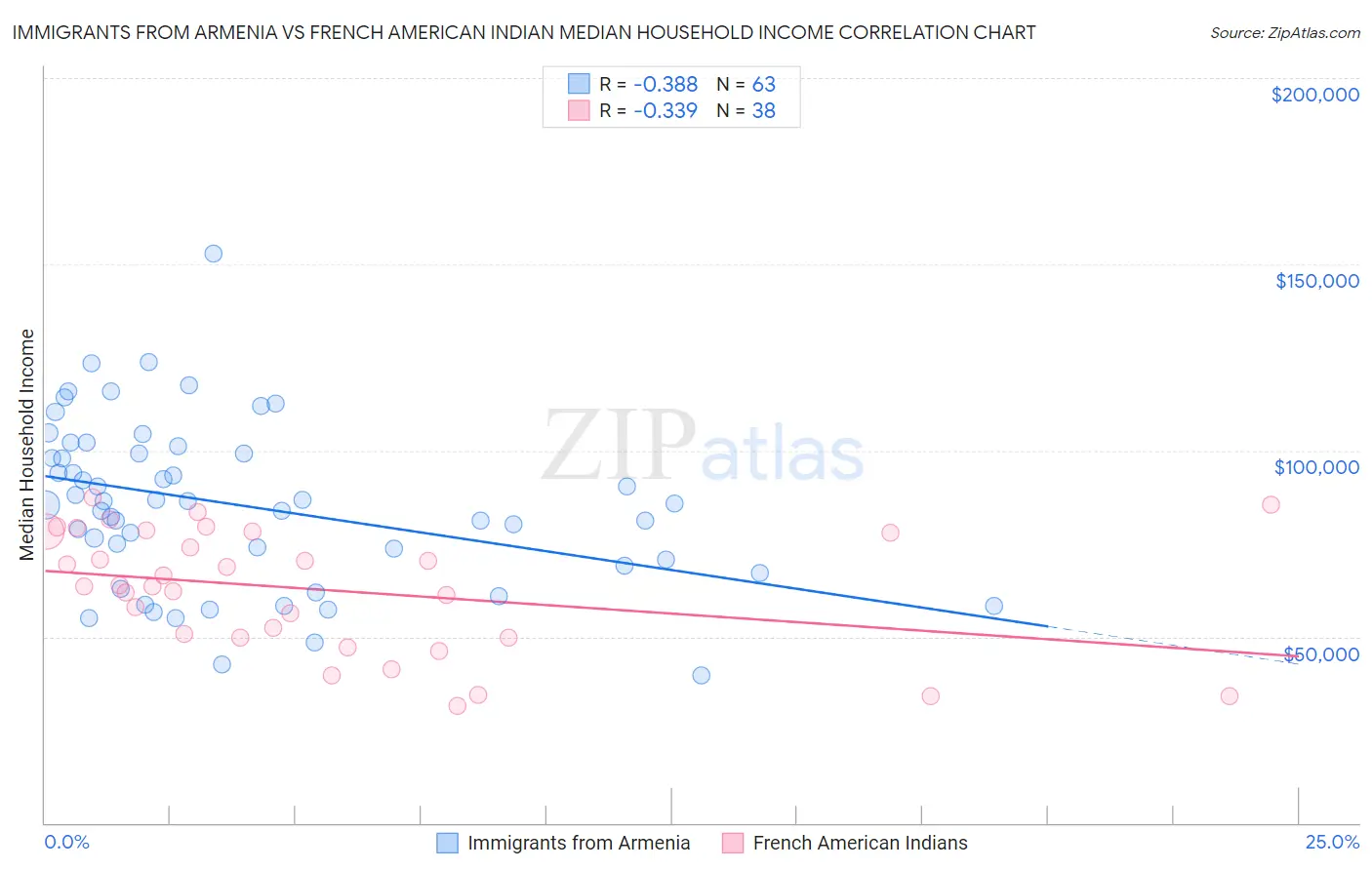 Immigrants from Armenia vs French American Indian Median Household Income