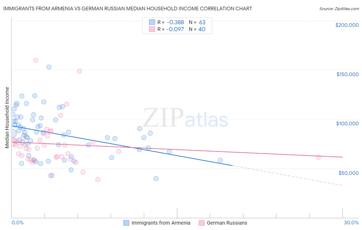 Immigrants from Armenia vs German Russian Median Household Income