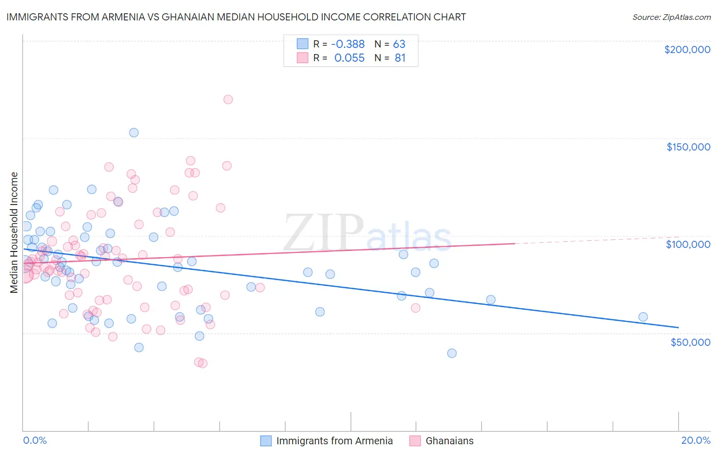 Immigrants from Armenia vs Ghanaian Median Household Income
