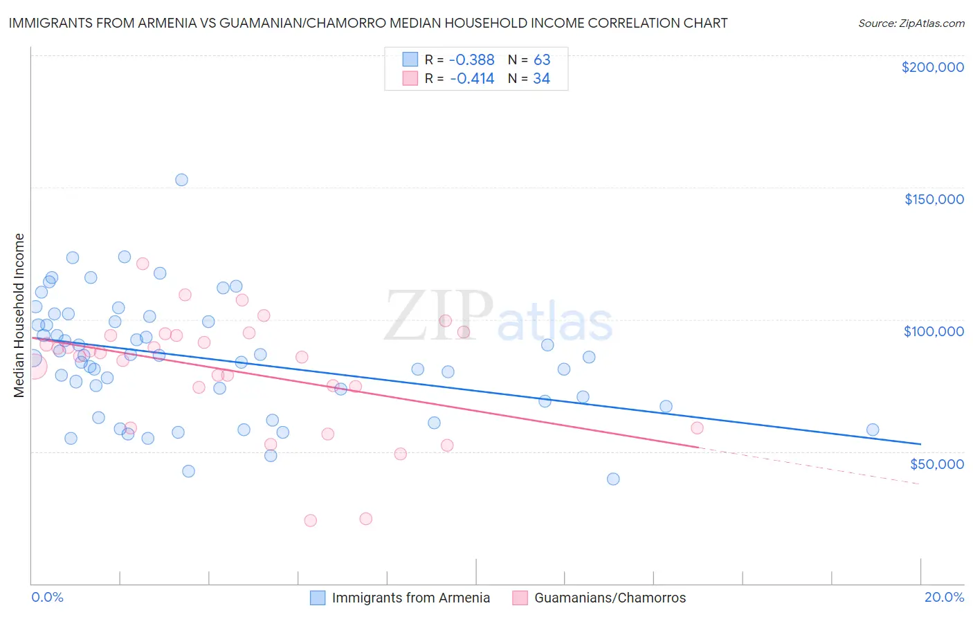 Immigrants from Armenia vs Guamanian/Chamorro Median Household Income
