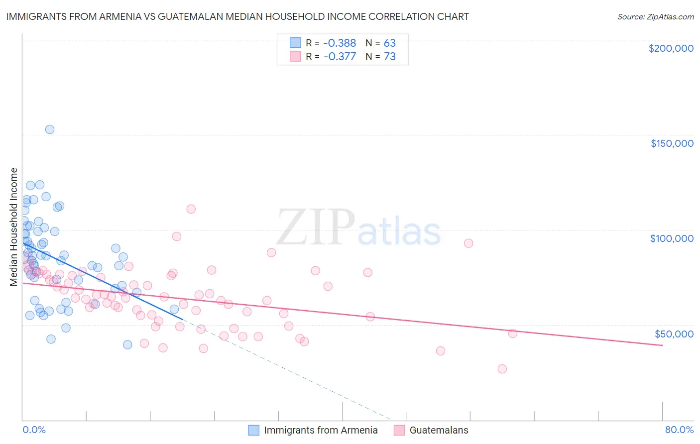 Immigrants from Armenia vs Guatemalan Median Household Income