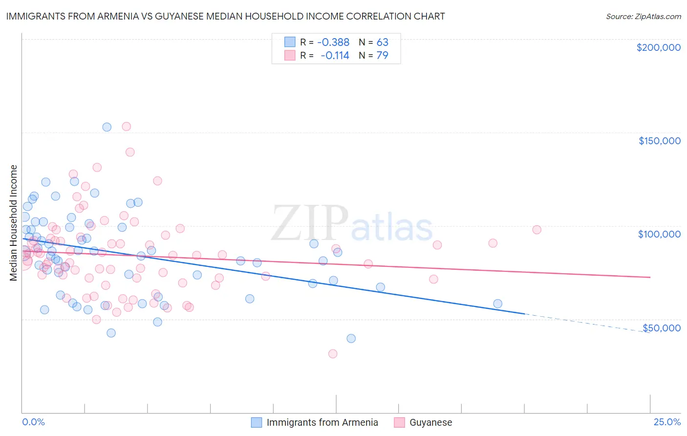 Immigrants from Armenia vs Guyanese Median Household Income