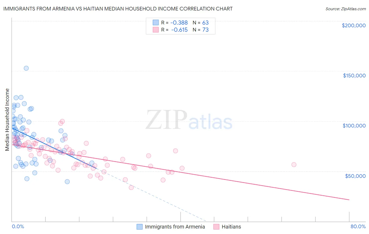 Immigrants from Armenia vs Haitian Median Household Income