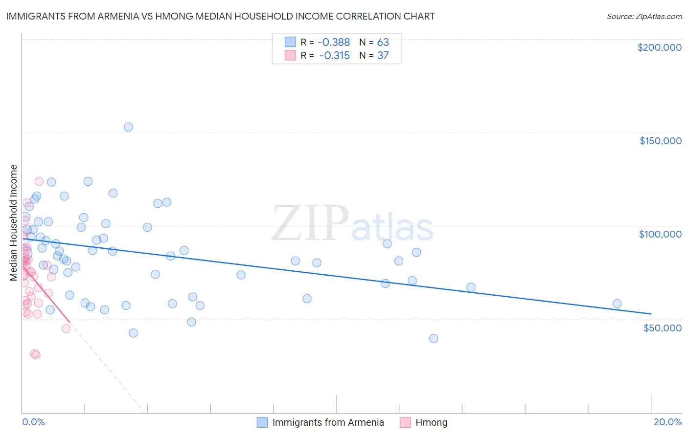 Immigrants from Armenia vs Hmong Median Household Income