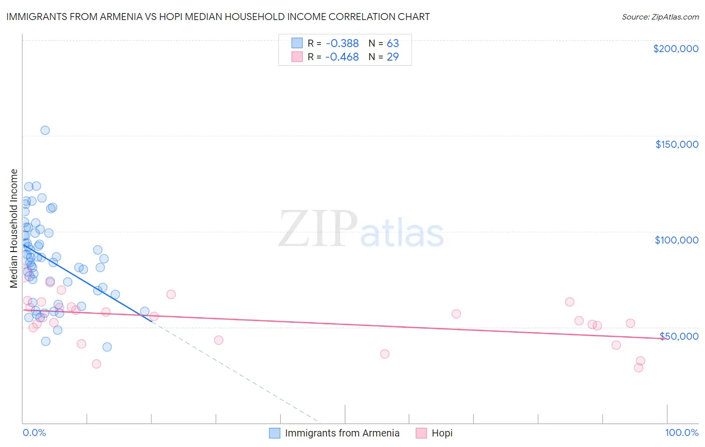 Immigrants from Armenia vs Hopi Median Household Income
