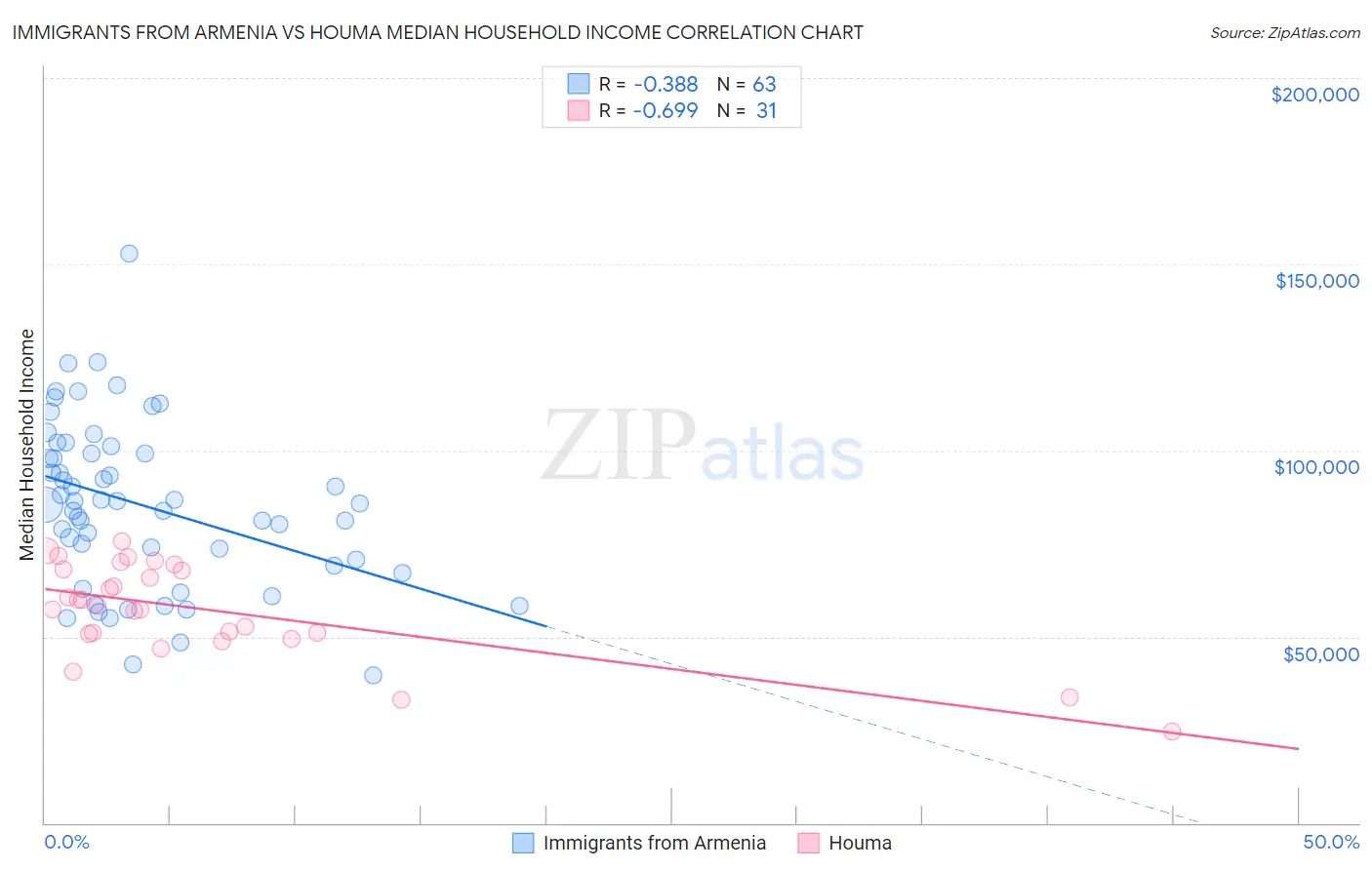 Immigrants from Armenia vs Houma Median Household Income