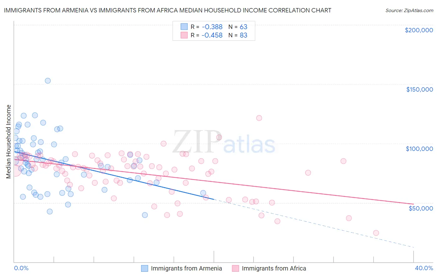 Immigrants from Armenia vs Immigrants from Africa Median Household Income