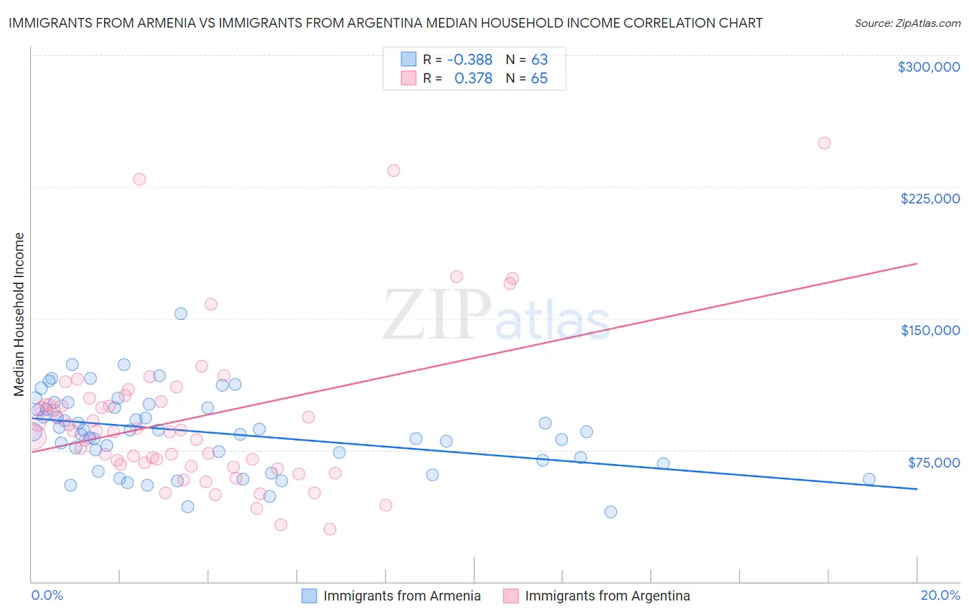Immigrants from Armenia vs Immigrants from Argentina Median Household Income