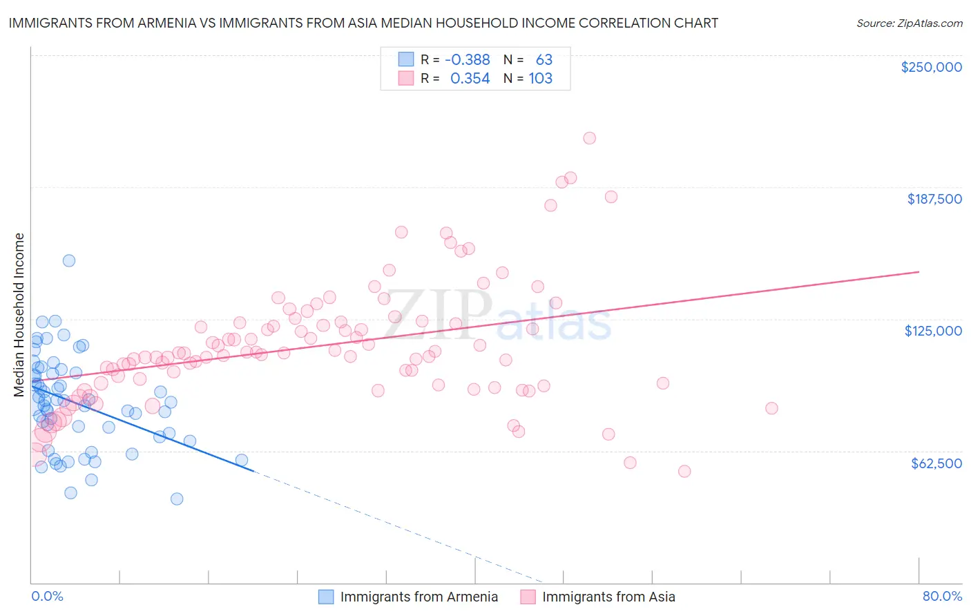 Immigrants from Armenia vs Immigrants from Asia Median Household Income