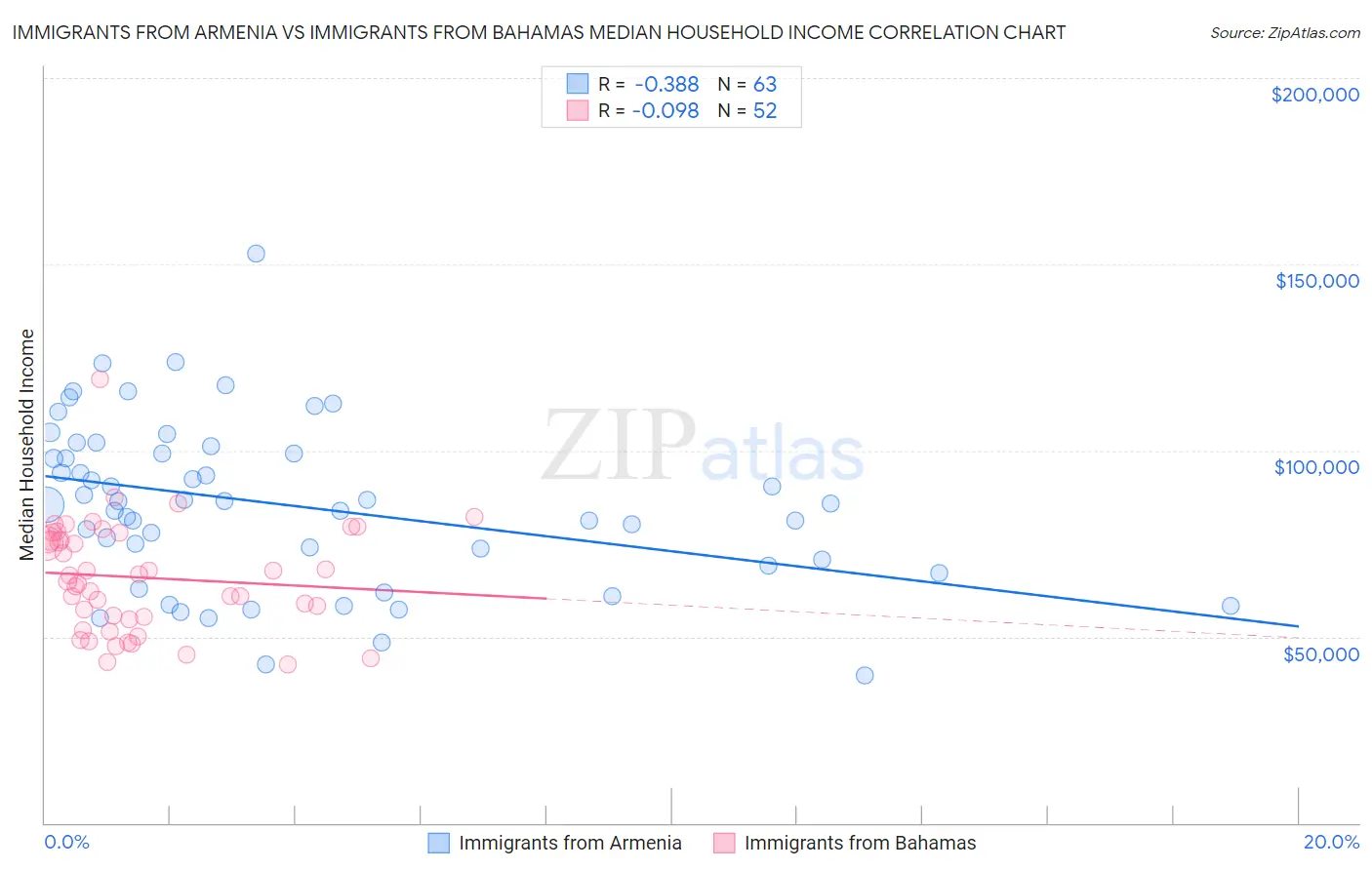 Immigrants from Armenia vs Immigrants from Bahamas Median Household Income