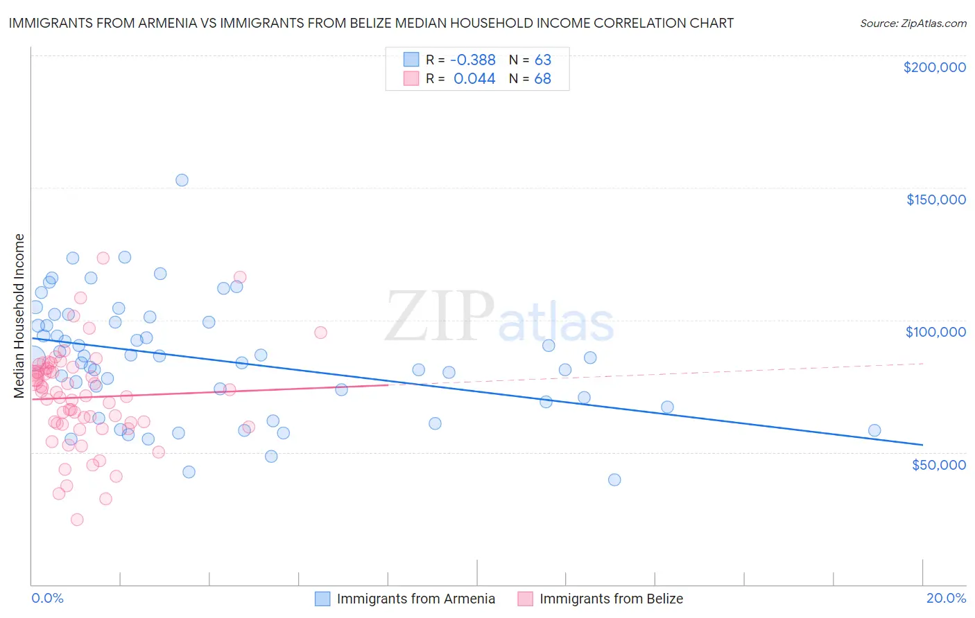 Immigrants from Armenia vs Immigrants from Belize Median Household Income