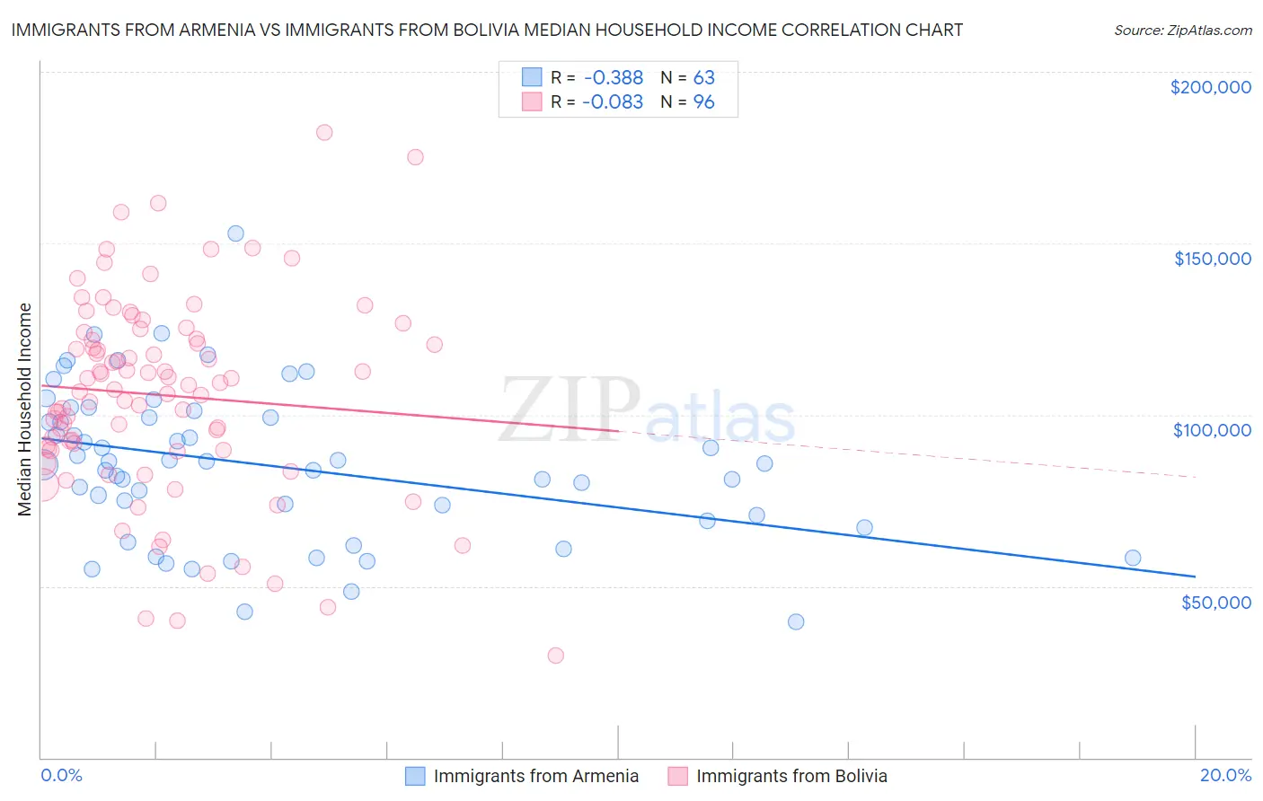 Immigrants from Armenia vs Immigrants from Bolivia Median Household Income
