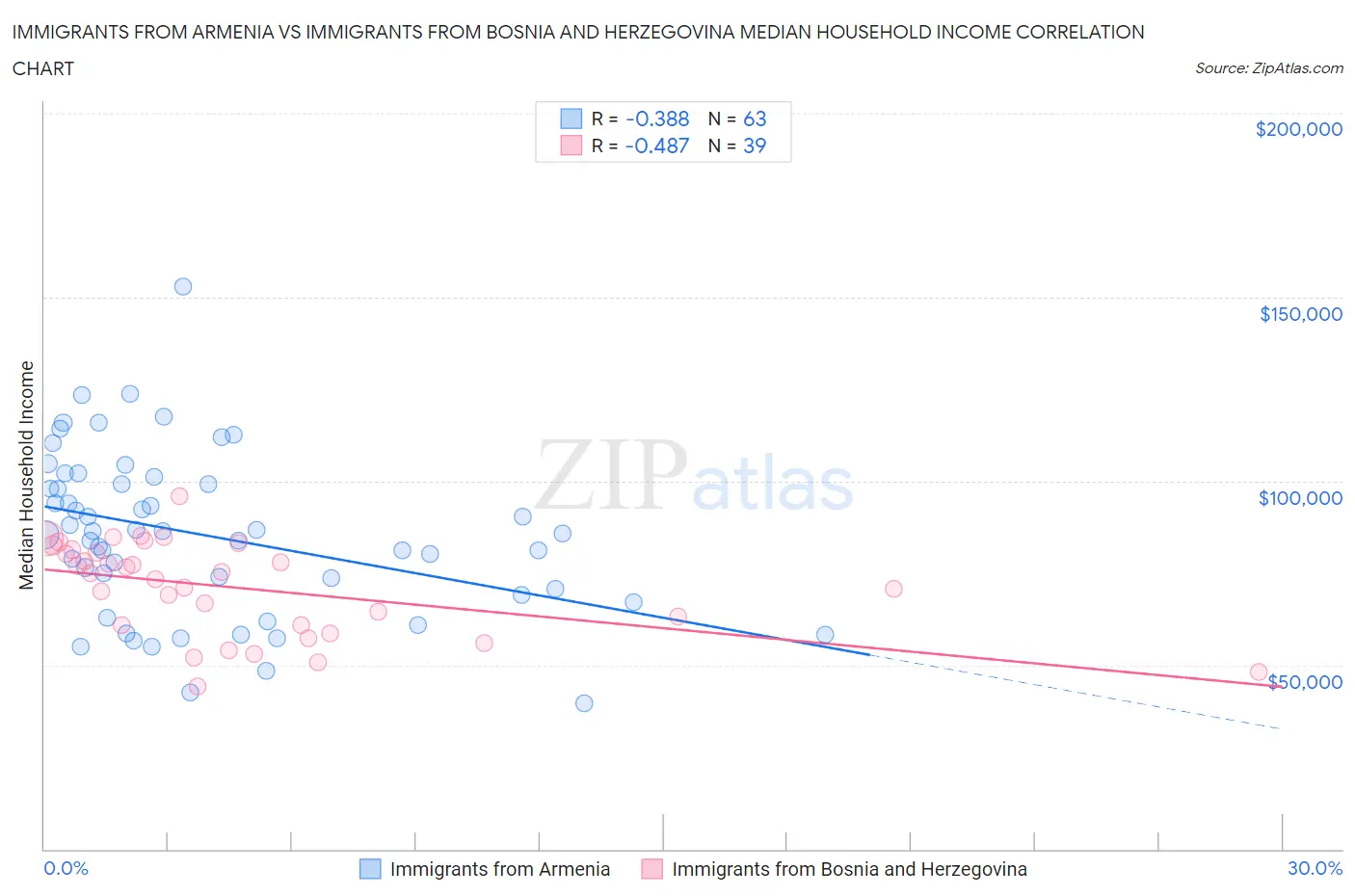 Immigrants from Armenia vs Immigrants from Bosnia and Herzegovina Median Household Income