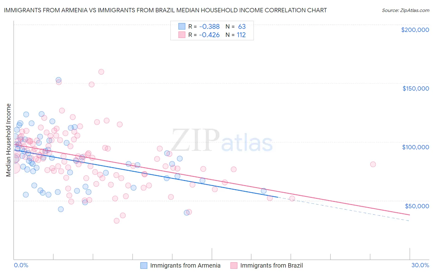 Immigrants from Armenia vs Immigrants from Brazil Median Household Income