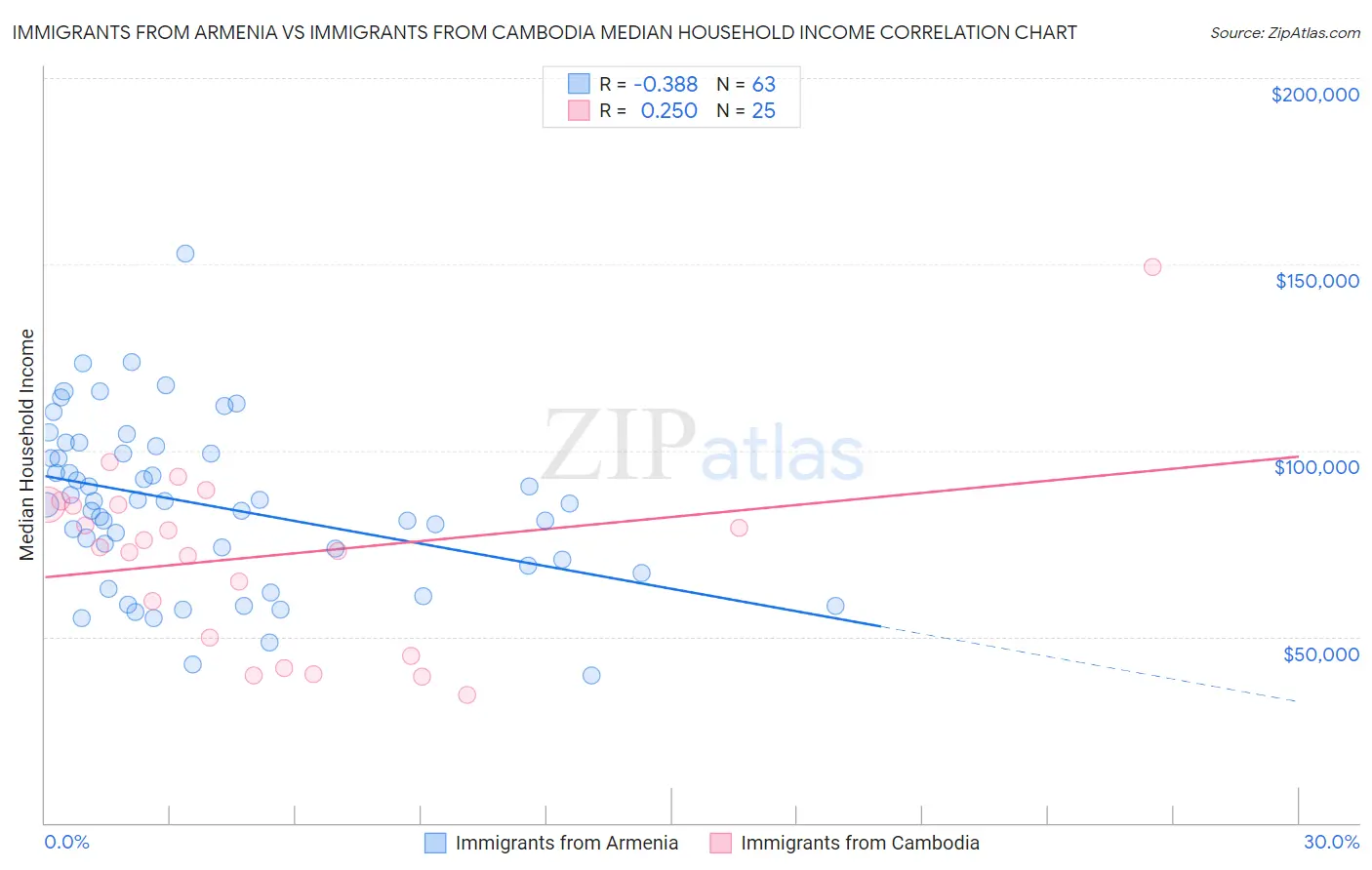 Immigrants from Armenia vs Immigrants from Cambodia Median Household Income