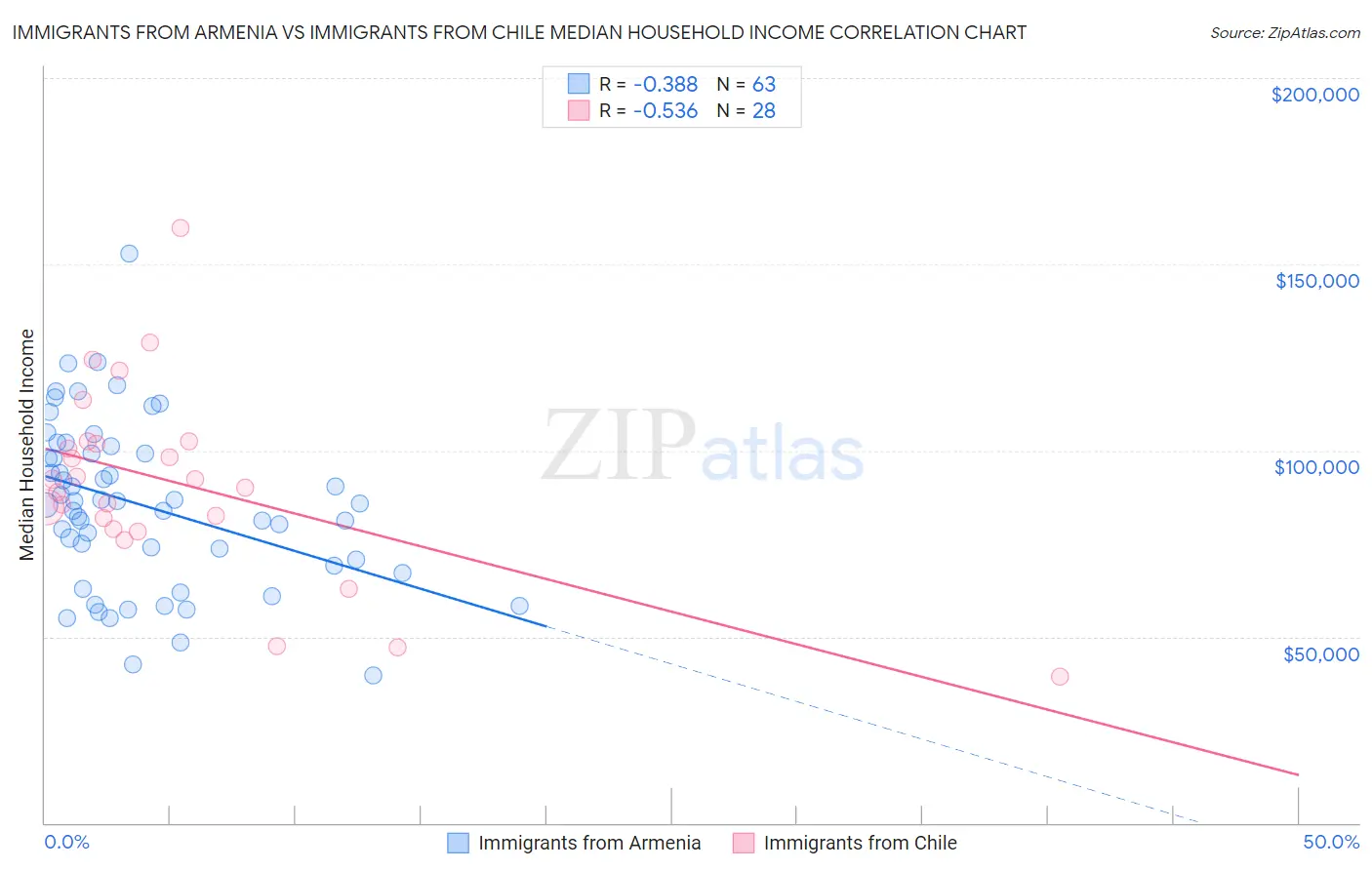 Immigrants from Armenia vs Immigrants from Chile Median Household Income