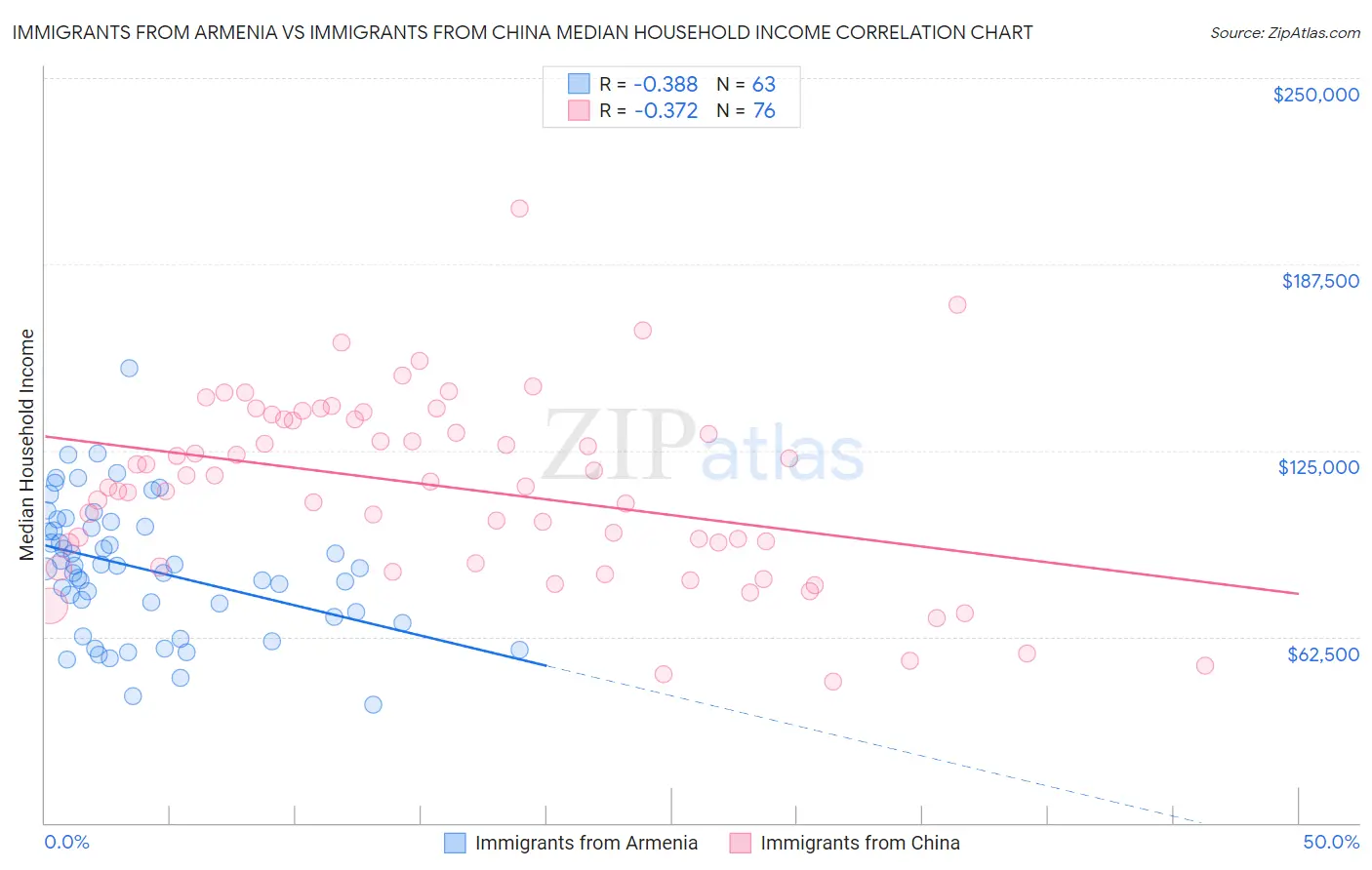 Immigrants from Armenia vs Immigrants from China Median Household Income