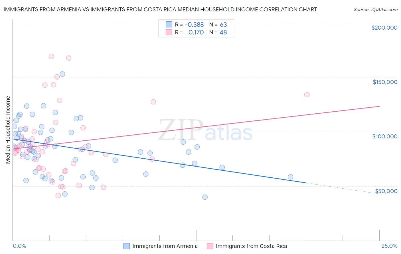 Immigrants from Armenia vs Immigrants from Costa Rica Median Household Income