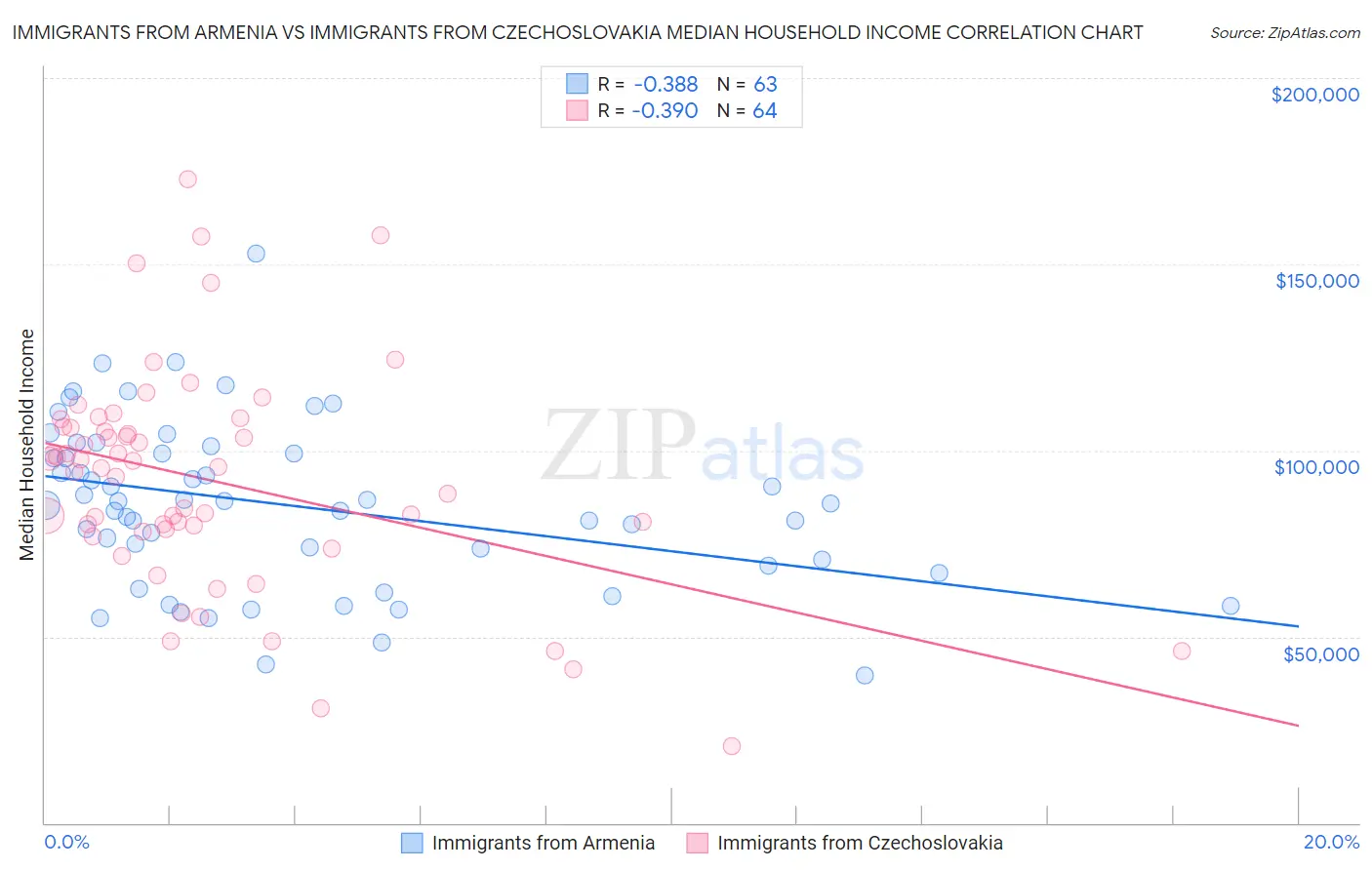 Immigrants from Armenia vs Immigrants from Czechoslovakia Median Household Income